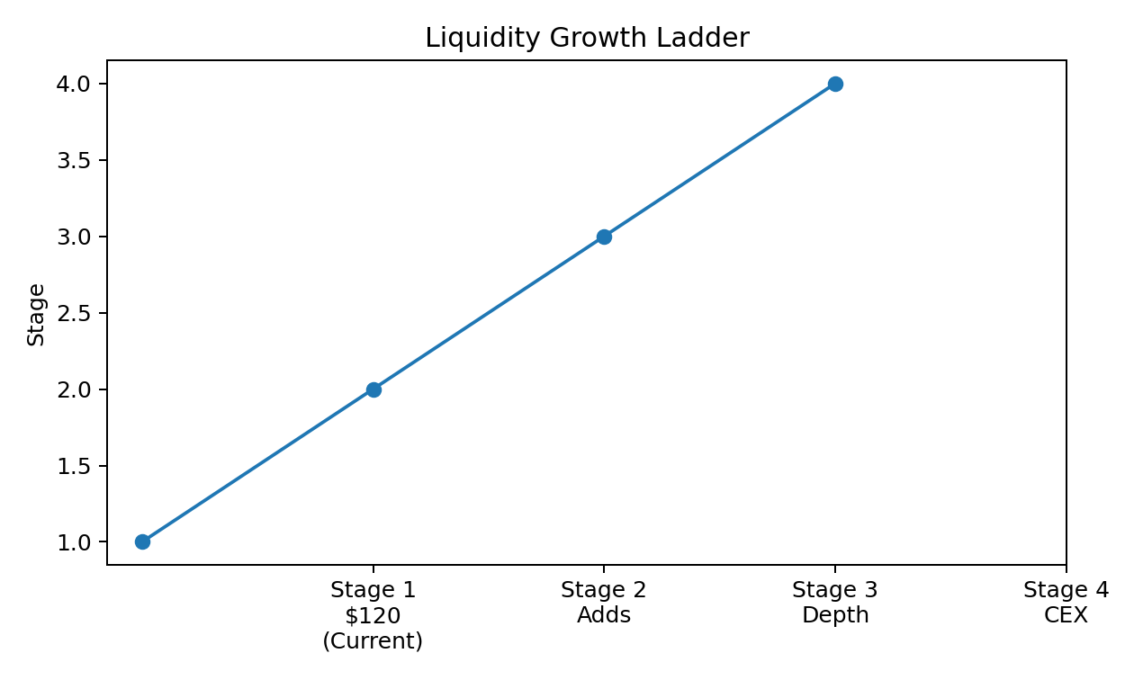 Liquidity Ladder
